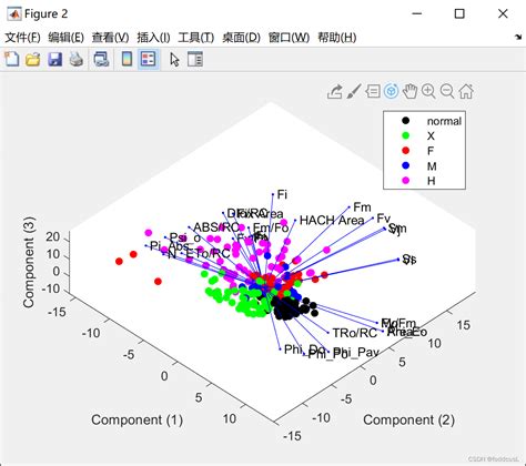 Matlab Pcaprincipal Component Analysis D D