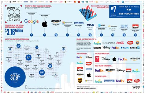 The ‘Fearsome Five’ brands show continued growth in 2018 ranking ...