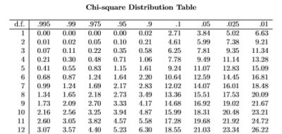 Chi Square Table Cfa Frm And Actuarial Exams Study Notes