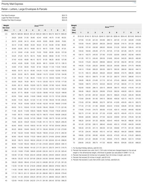 Usps Postage Weight Chart