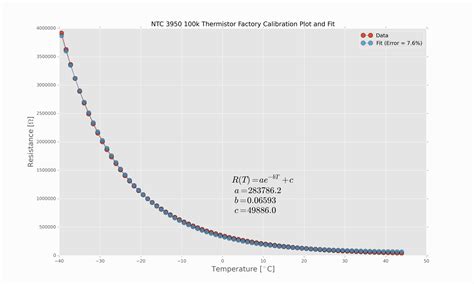 Arduino Thermistor Theory, Calibration, and Experiment — Maker Portal