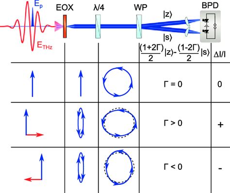 Operational Principle Of Ellipsometric Analysis Of Polarisation State