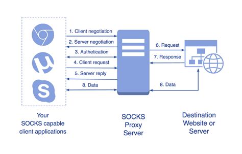 What Is A Socks Proxy And Where To Find Good Socks Proxies