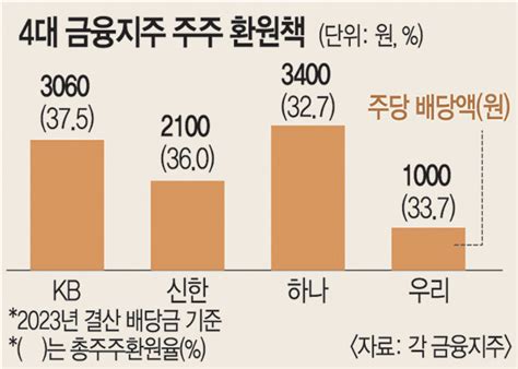 ‘밸류업 앞장 선 4대 금융지주 주주 환원 ‘급물살 국민일보