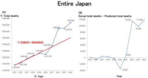 Unraveling Rising Mortality: Statistical Insights from Japan and