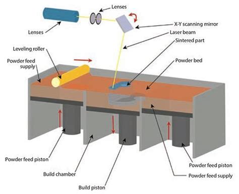 3d Printer How It Works Electrical E