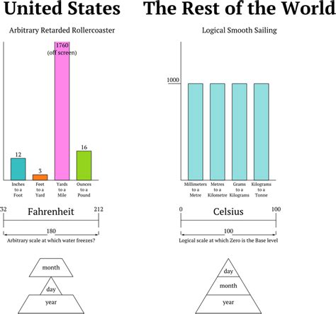 Imperial Vs Metric Systems Rcoolguides