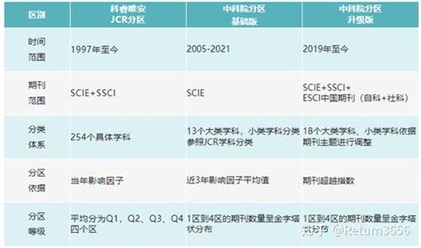 新手必看：sci、jcr分区、中科院sci分区都是什么？该如何查询期刊在哪个分区？ 知乎