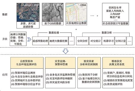 Application Of Geo Information Science And Technology In Poverty