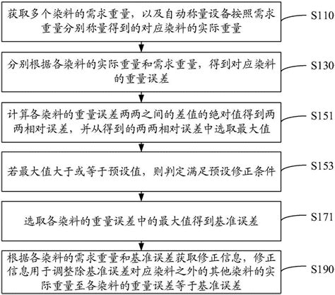 染料自动称量修正方法、装置、存储介质和计算机设备与流程