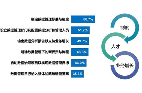 《2021中国首席数据官白皮书》发布业务目标驱动首席数据官成为成功数字化转型组织的关键领导力角色 锦囊专家官网 数字经济智库平台