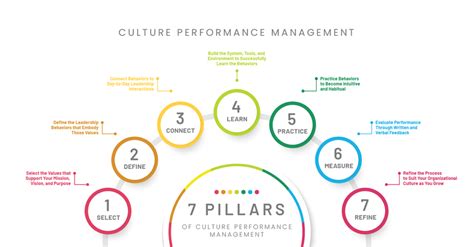 Create A Continuous Improvement Cycle For Your Company Culture With The