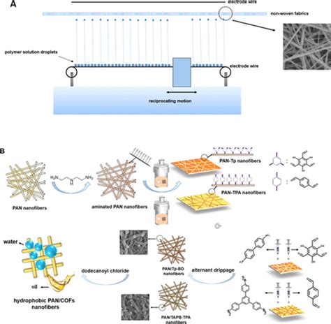 用于油水分离的共价有机骨架涂层聚丙烯腈纳米纤维acs Applied Nano Materials X Mol