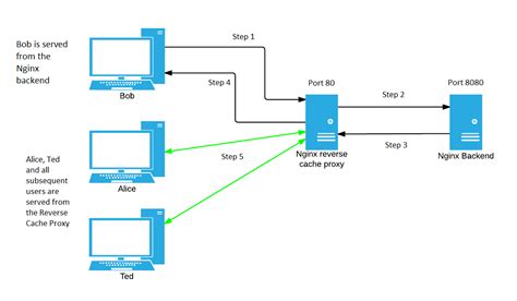 Nginx proxy_pass: Why Port Forwarding Isn't Working