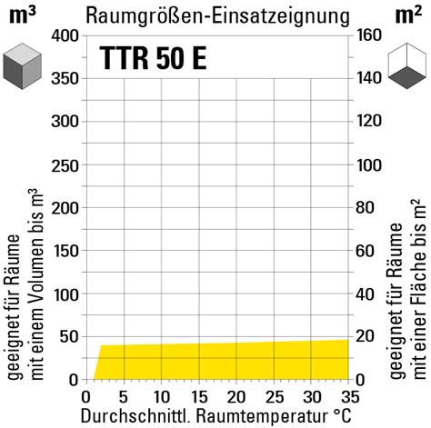 Komfort Luftentfeuchter TTR 50 E TROTEC