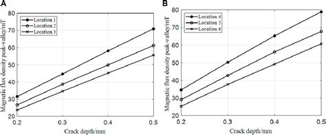 Frontiers Influence Of Curvature Radius On The Axial Crack Signal Of