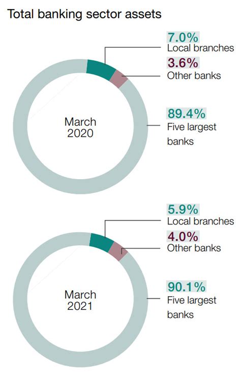 How South Africas 5 Biggest Banks Continue To Dominate Economy24