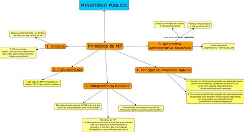 MP - PRINCÍPIOS DO MP