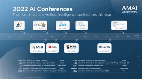 The Most Important AI Conferences In 2022 AMAI GmbH