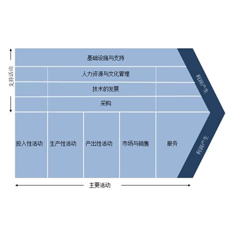 波特價值鏈分析模型百度百科