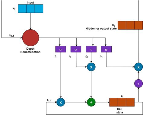 How Deep Learning Hdl Toolbox Compiles The Lstm Layer Matlab Simulink