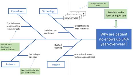 Fishbone Diagram HealthCare