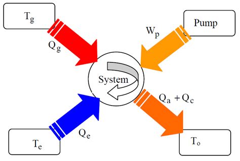 Cop Of Ideal Absorption Refrigeration System