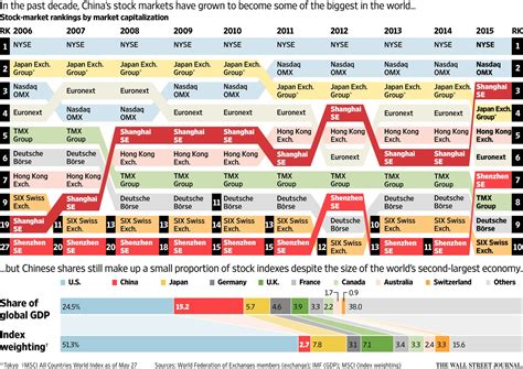 Global Stock Markets Ranked By Market Capitalization | TopForeignStocks.com