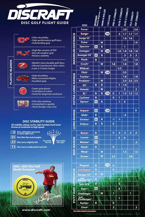 Disc Golf Flight Chart