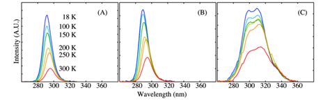 Photoluminescence Spectra Of Mqw Samples At 300 250 200 150 100 Download Scientific