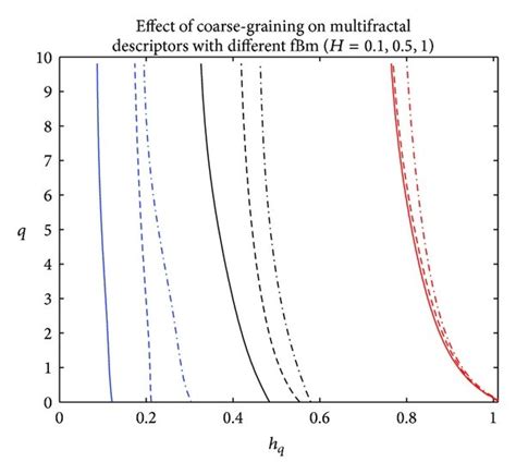 Effects Of Coarse Graining On Multifractal Descriptors For Different