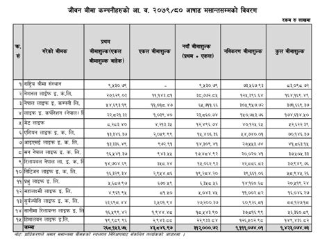 गत आर्थिक वर्षमा जीवन बीमा कम्पनीहरुको कुल बीमा शुल्क आम्दानी एक खर्ब