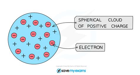 History Of The Atom AQA GCSE Chemistry Revision Notes 2018