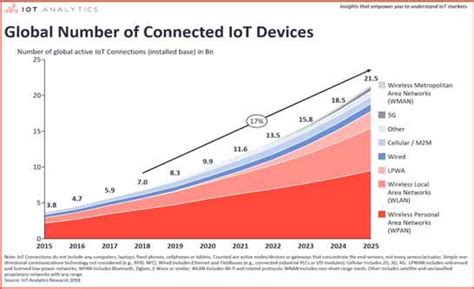 how to connect devices worldwide with iot networks