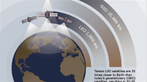 Leo Satellites Telesat