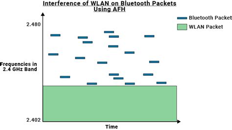 Bluetooth Wlan Coexistence Matlab And Simulink Mathworks 日本