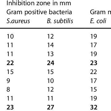 In Vitro Antibacterial Activity Of Synthesized Compounds Zone Of