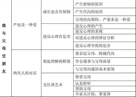 八年级政治上册 第二课 《我与父母交朋友》教学提纲 新人教版word文档在线阅读与下载无忧文档