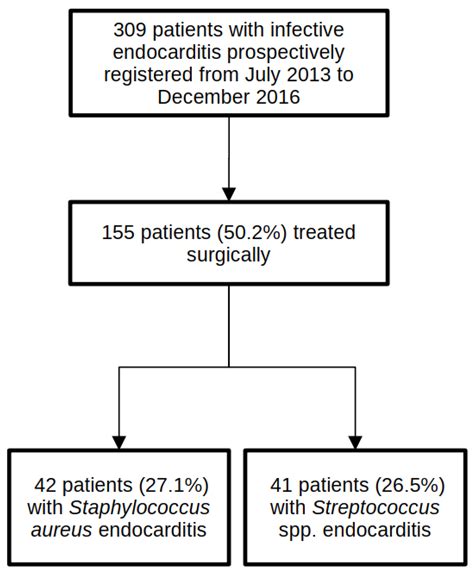 Jcm Free Full Text Surgical Procedure Time And Mortality In