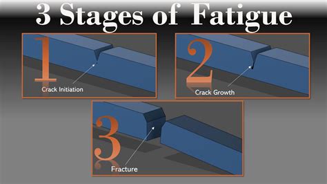 Three Stages Of Fatigue YouTube