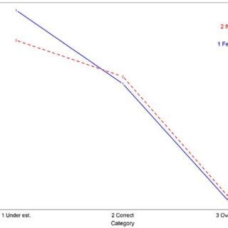 Relationship Between Standardized Scores Self Assessment And Gender