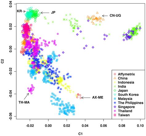 Classical Multidimensional Scaling Mds Analysis Performed On The