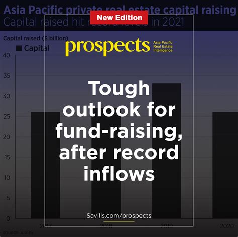 Tough Outlook For Real Estate Fund Raising After Record Inflows