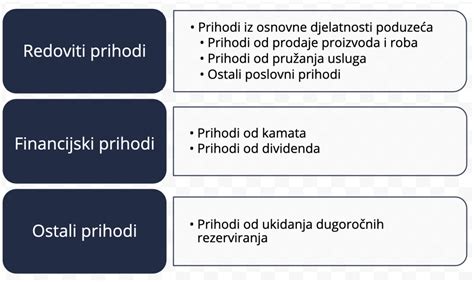 Razumijevanje Prihoda I Rashoda Podr Ka Poduzetnicima