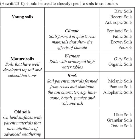 Figure From Survey Of New Zealand Soil Orders Semantic Scholar