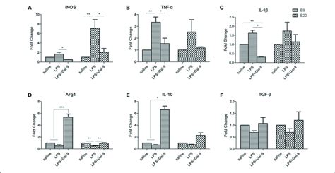 The Mrna Expression Levels Of M1 And M2 Markers And Pro Inflammatory