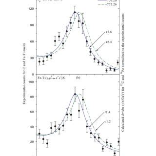 Color Online The Differential Cross Sections D Dm Calculated For