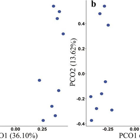 Principal Coordinates Analysis Pcoa Plot On The Bray Curtis Distance