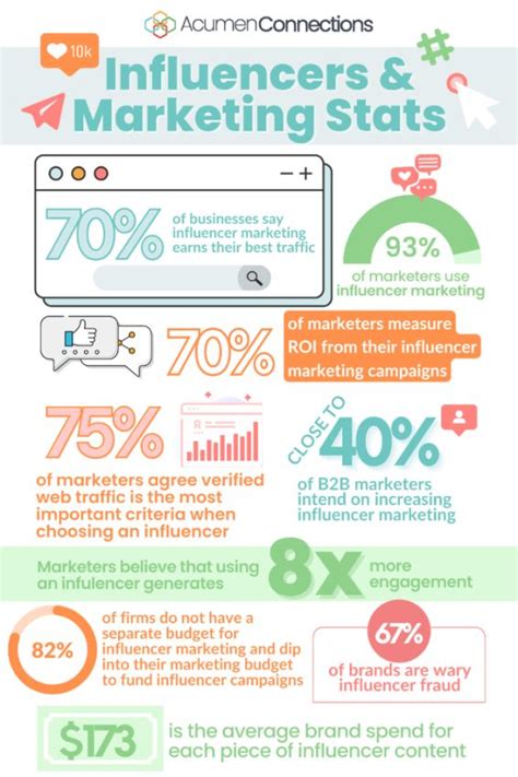 Top 30 Influencer Marketing Statistics You Need To Know In 2023 Marketing Statistics