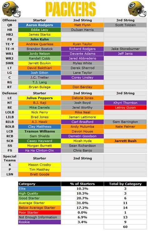 2014 Depth Chart: Green Bay Packers